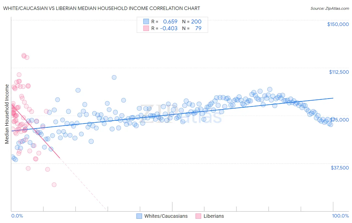 White/Caucasian vs Liberian Median Household Income