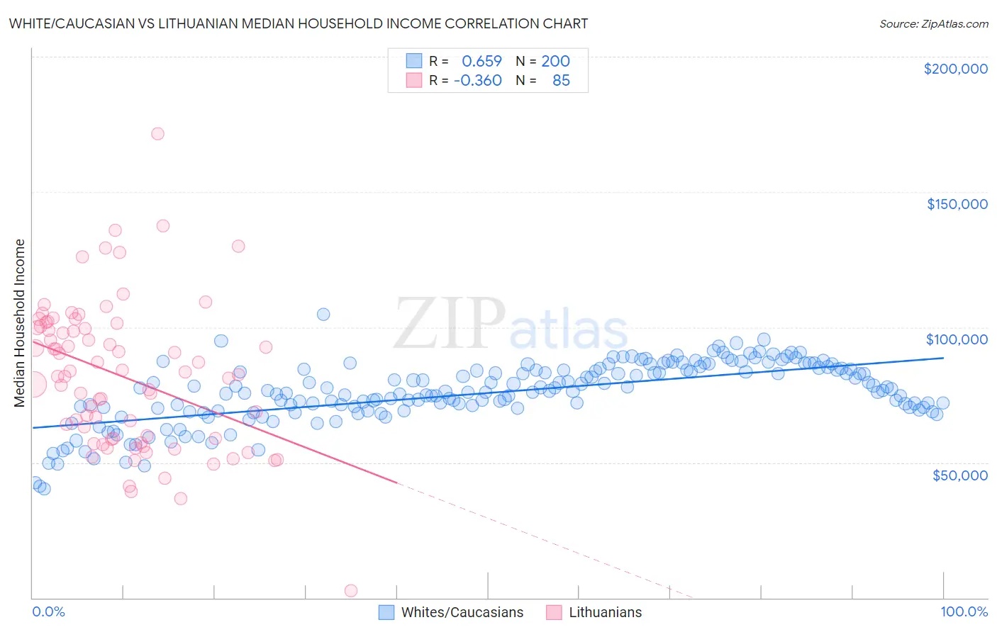 White/Caucasian vs Lithuanian Median Household Income