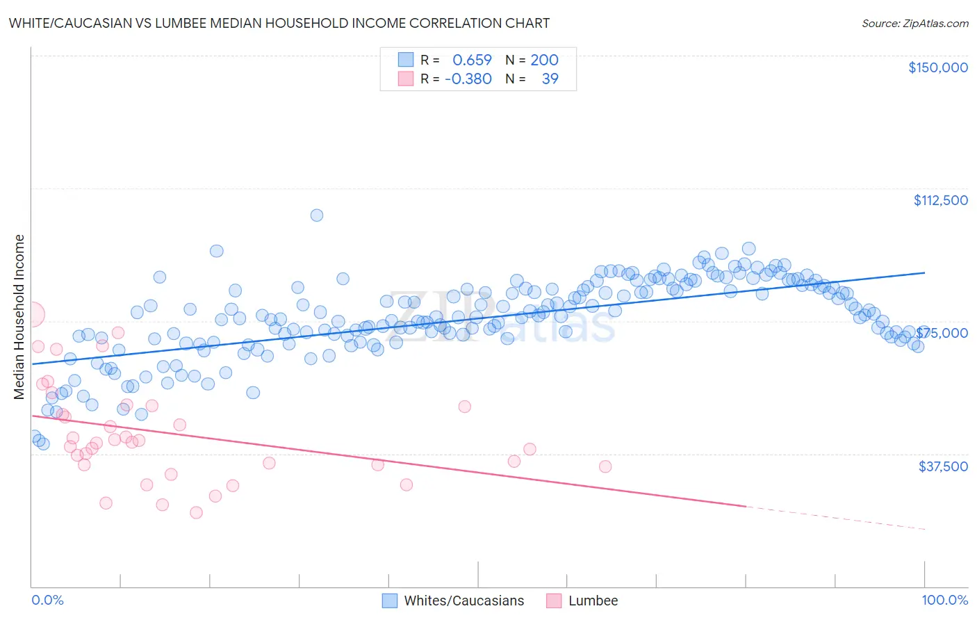 White/Caucasian vs Lumbee Median Household Income