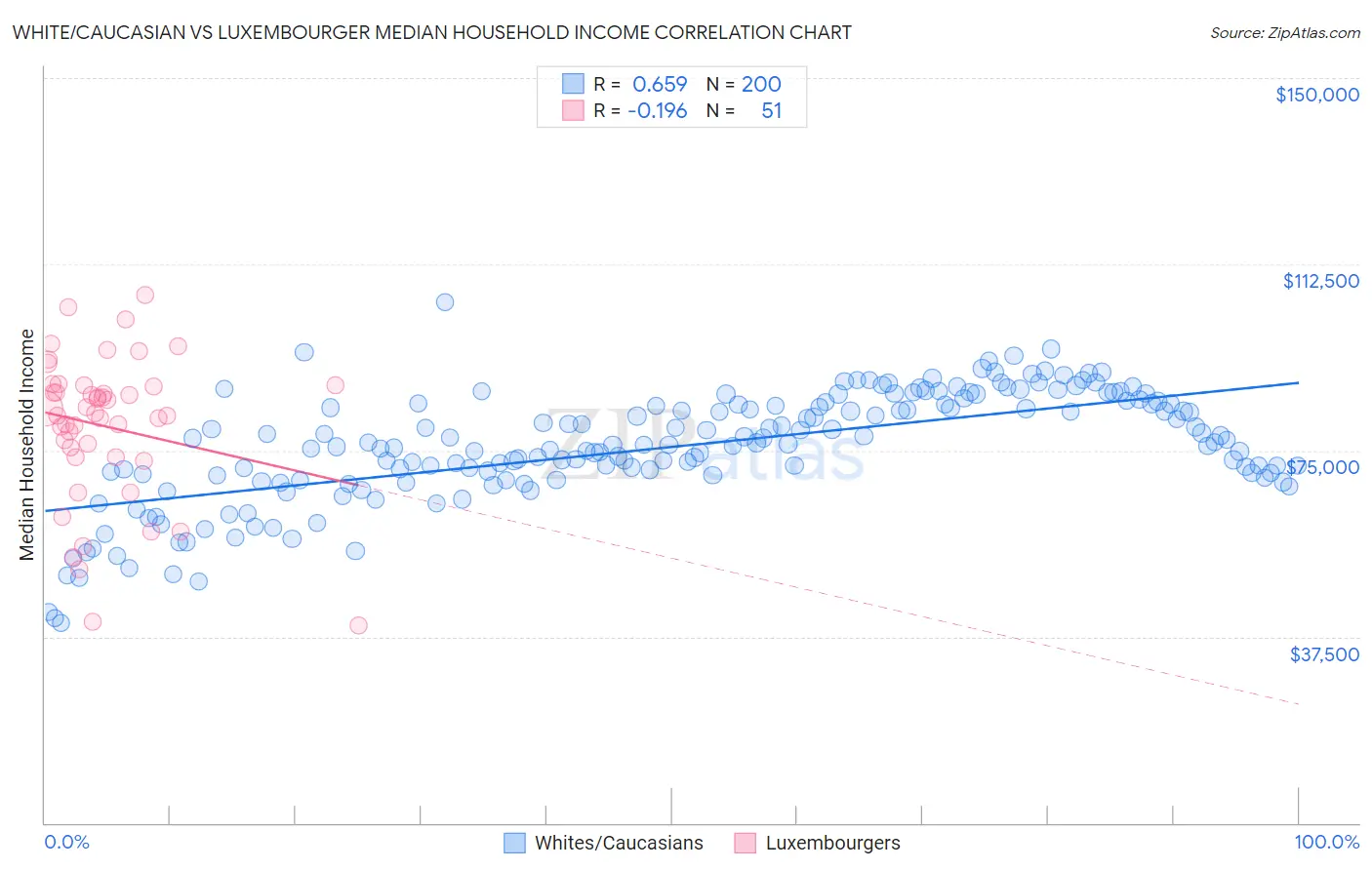 White/Caucasian vs Luxembourger Median Household Income