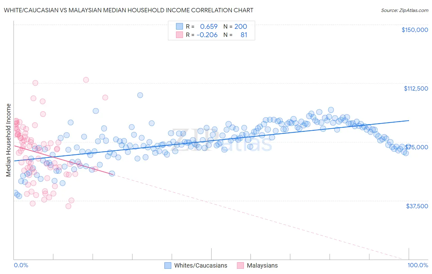 White/Caucasian vs Malaysian Median Household Income