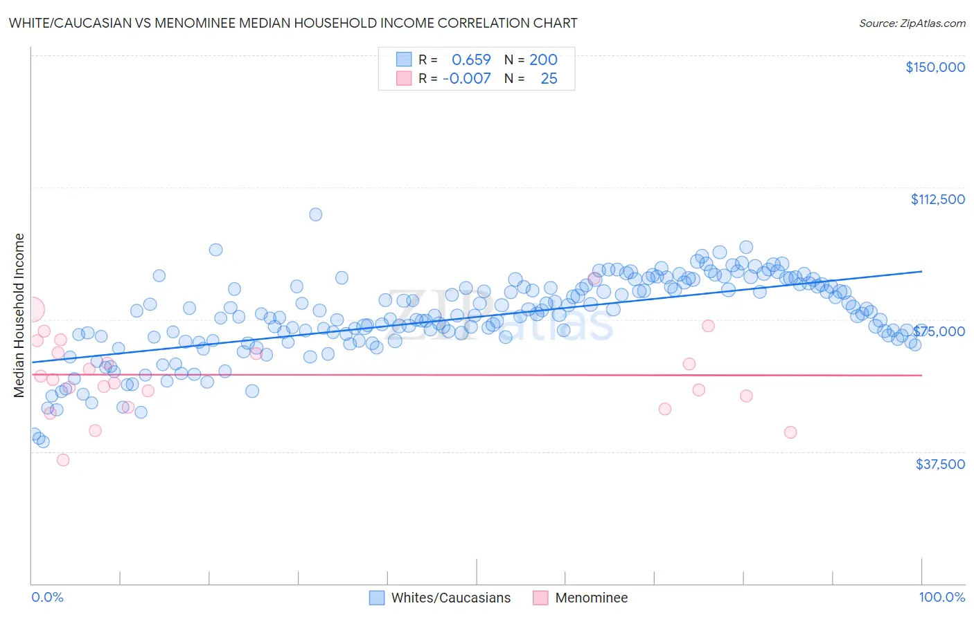 White/Caucasian vs Menominee Median Household Income