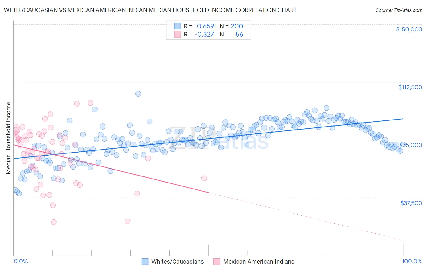 White/Caucasian vs Mexican American Indian Median Household Income