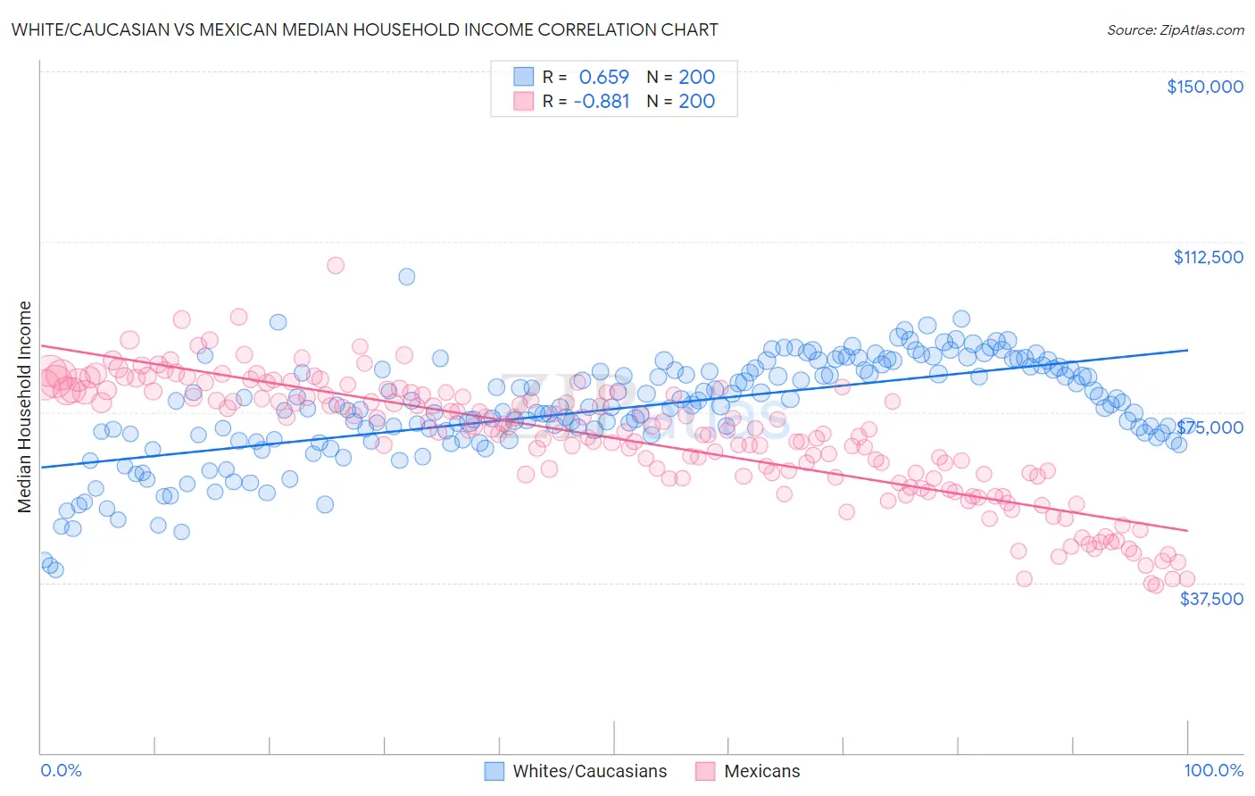 White/Caucasian vs Mexican Median Household Income