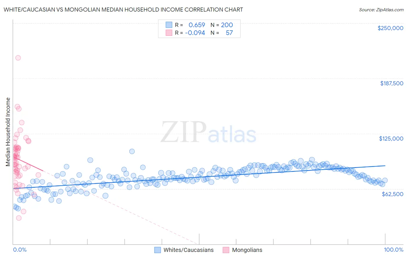 White/Caucasian vs Mongolian Median Household Income