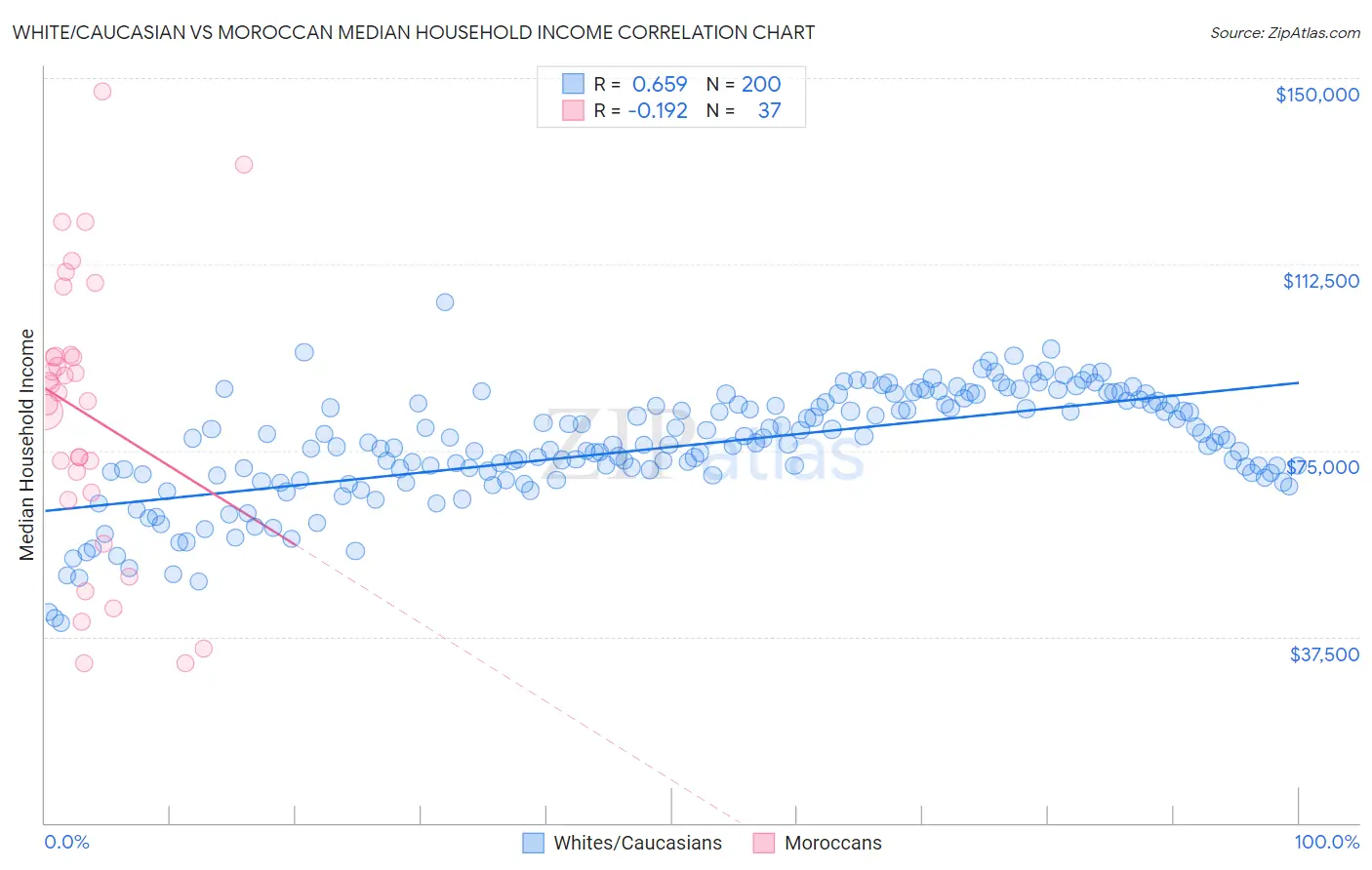 White/Caucasian vs Moroccan Median Household Income