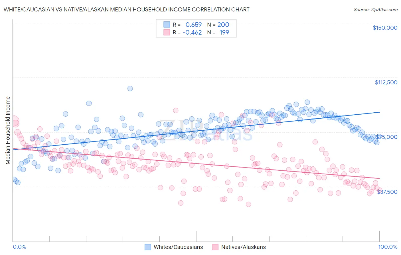 White/Caucasian vs Native/Alaskan Median Household Income