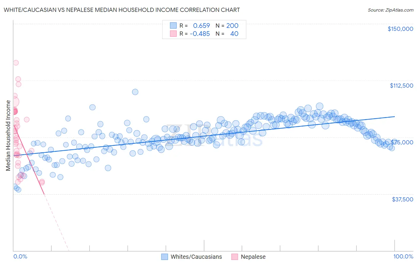 White/Caucasian vs Nepalese Median Household Income