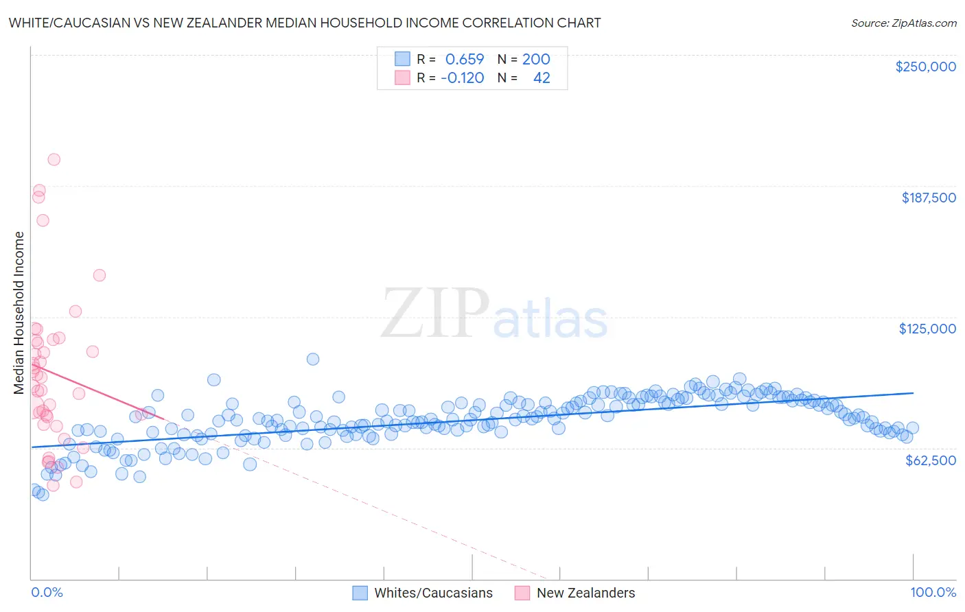 White/Caucasian vs New Zealander Median Household Income