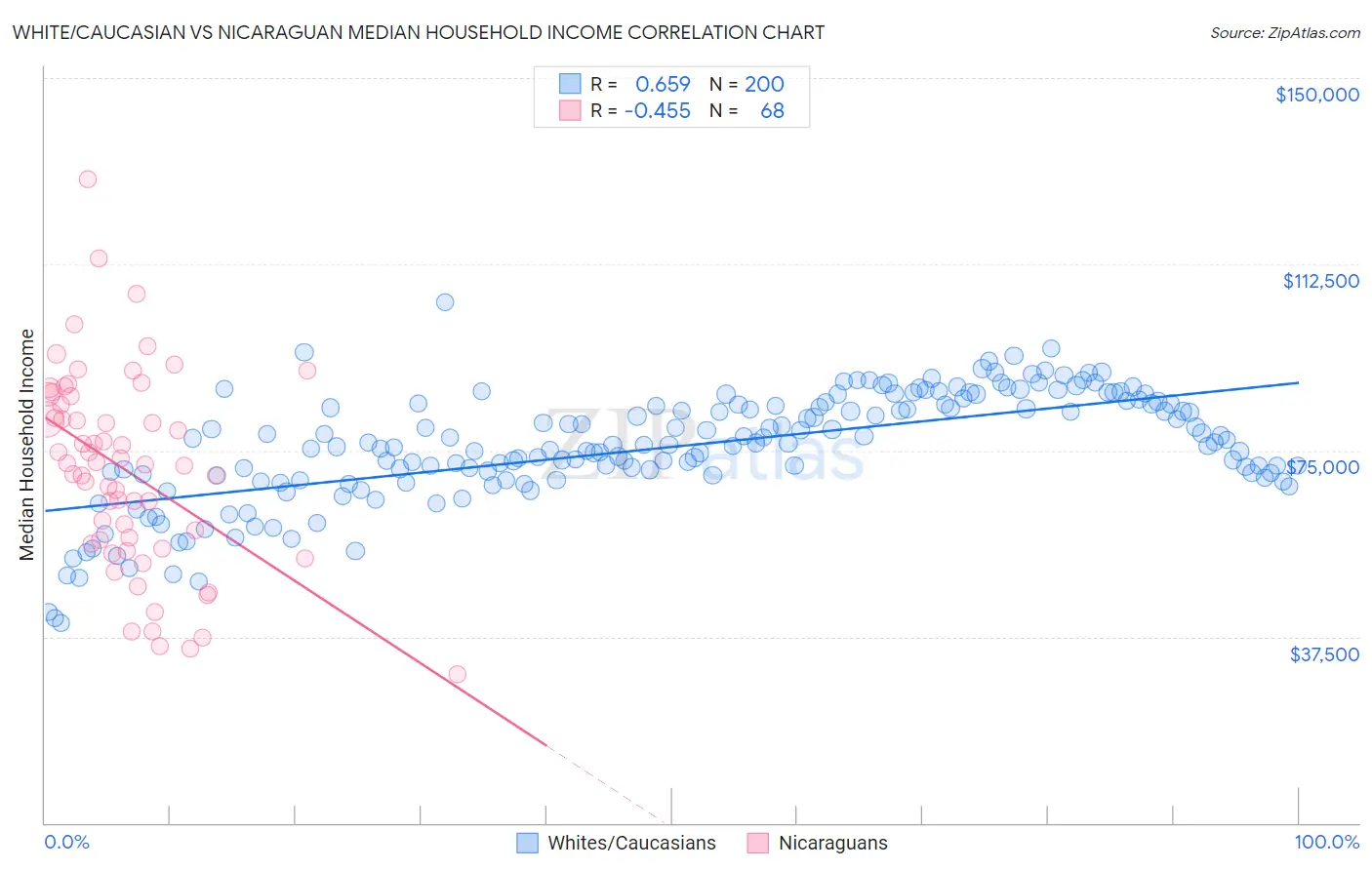 White/Caucasian vs Nicaraguan Median Household Income