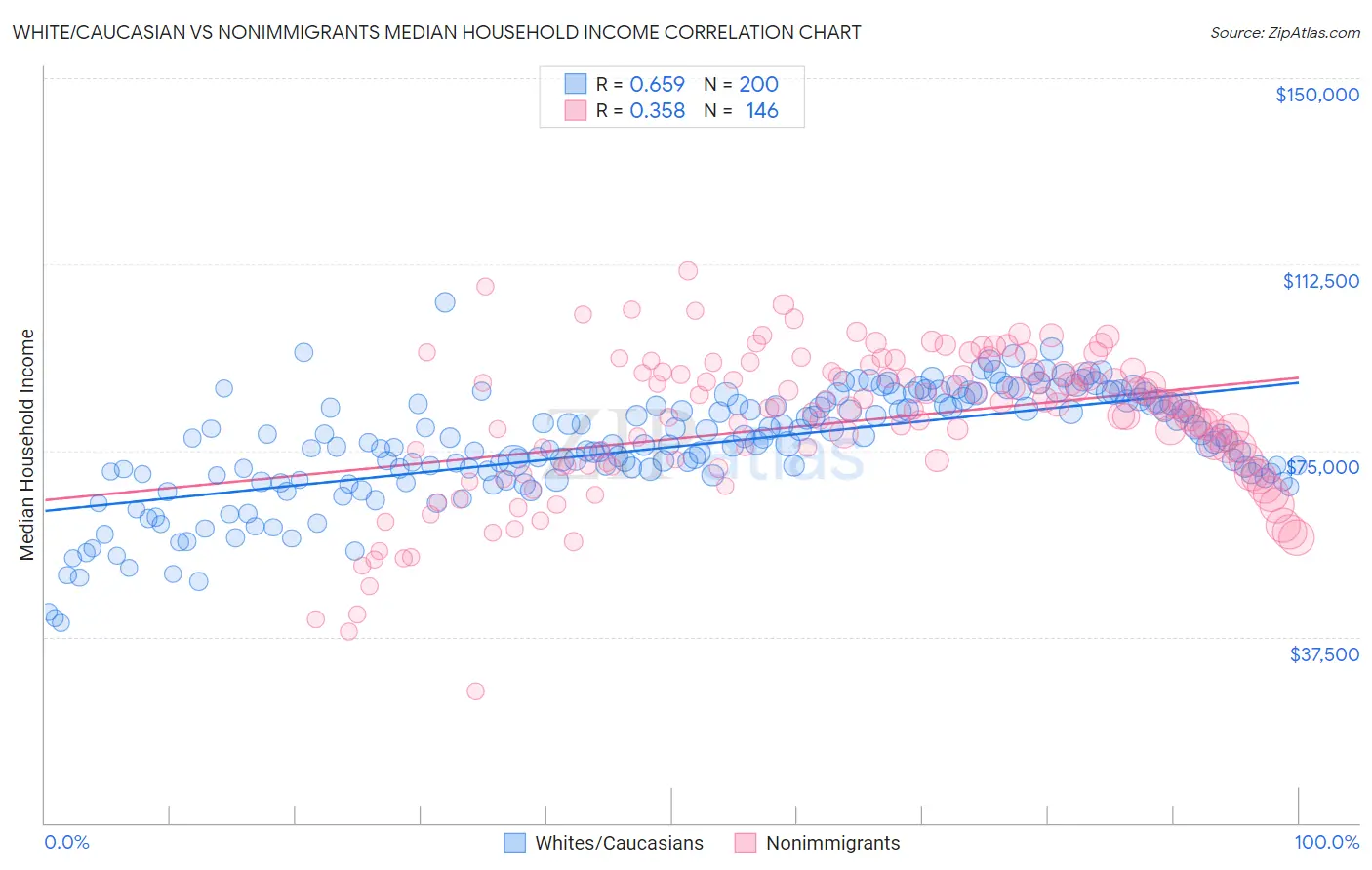White/Caucasian vs Nonimmigrants Median Household Income