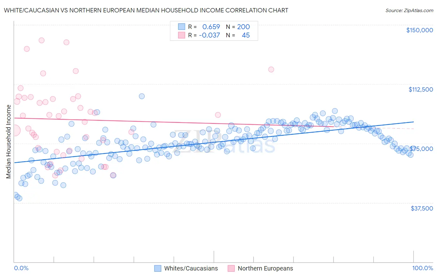 White/Caucasian vs Northern European Median Household Income
