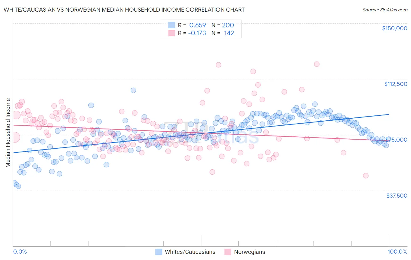 White/Caucasian vs Norwegian Median Household Income
