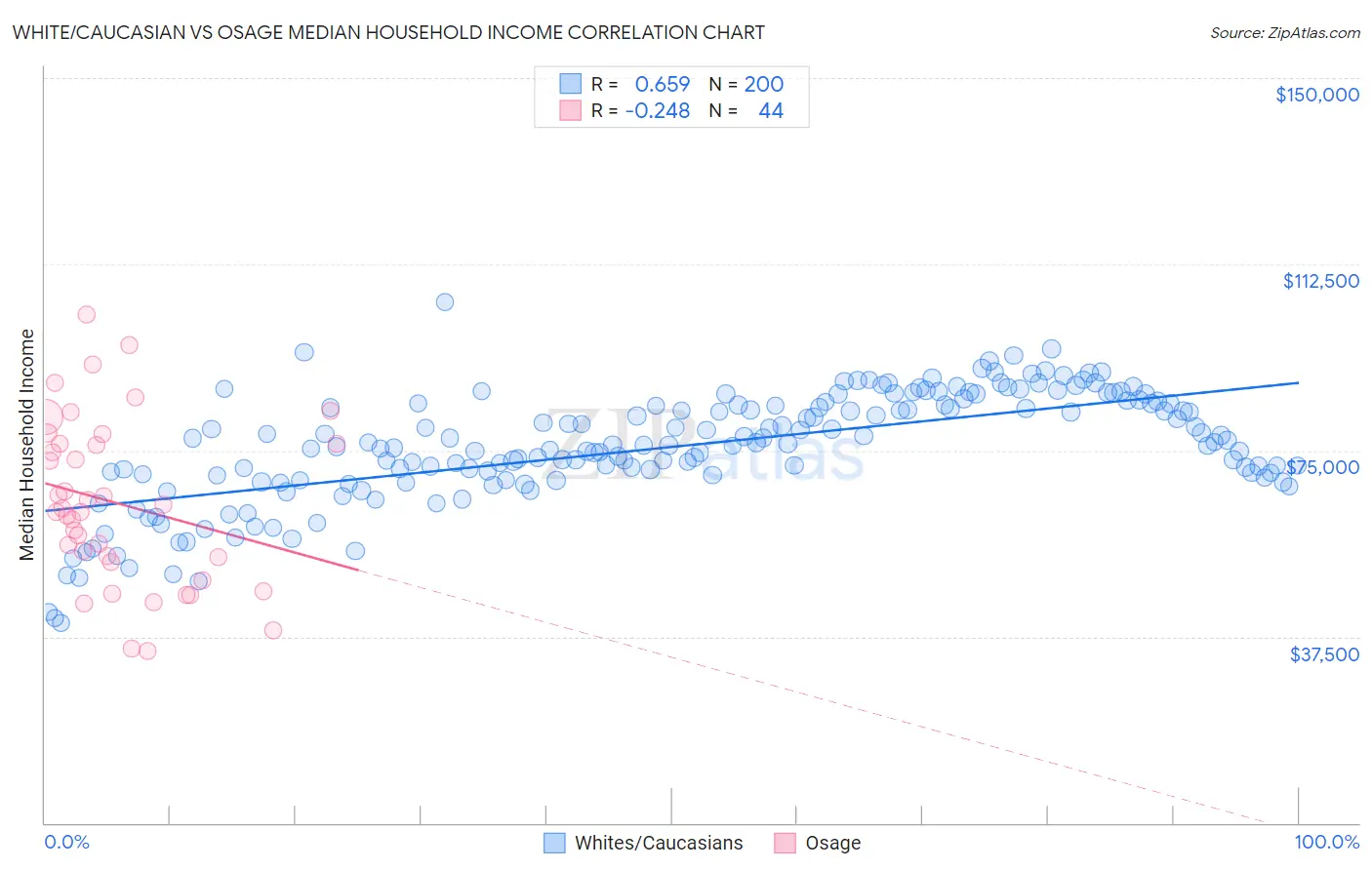 White/Caucasian vs Osage Median Household Income