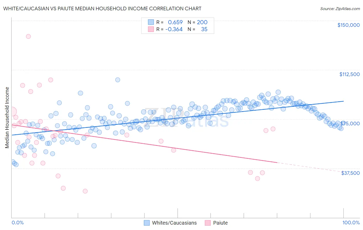 White/Caucasian vs Paiute Median Household Income