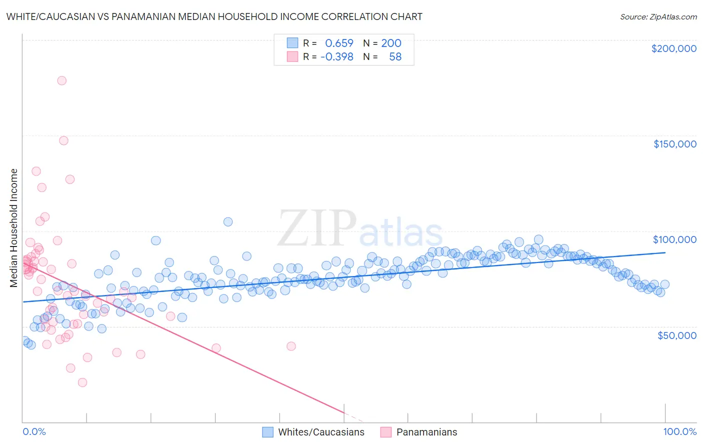 White/Caucasian vs Panamanian Median Household Income