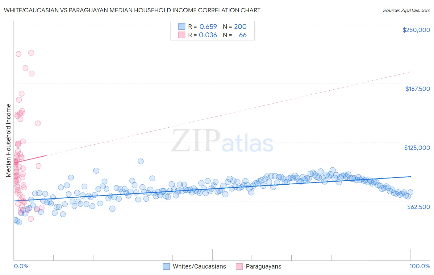 White/Caucasian vs Paraguayan Median Household Income