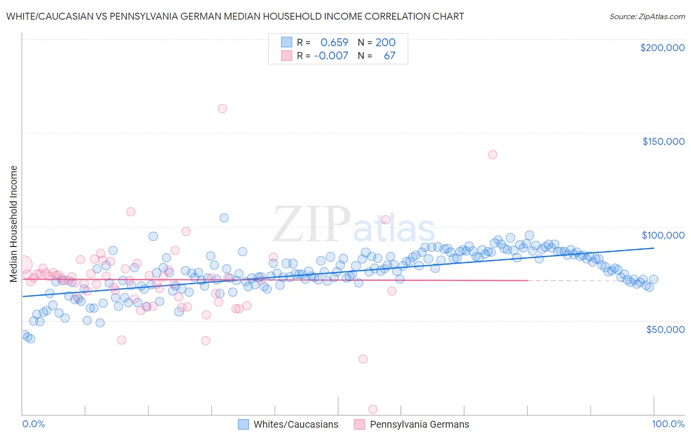 White/Caucasian vs Pennsylvania German Median Household Income