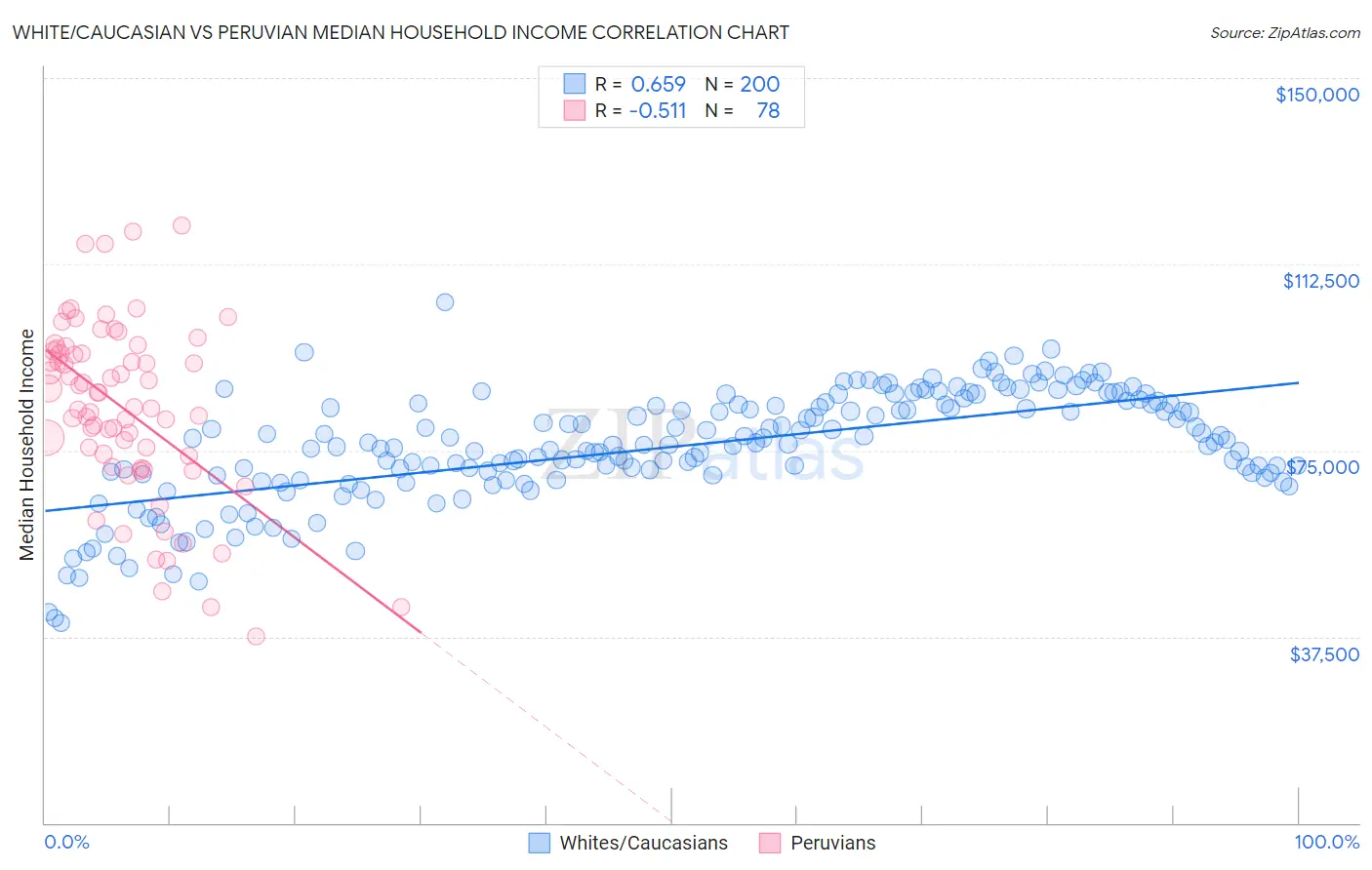 White/Caucasian vs Peruvian Median Household Income