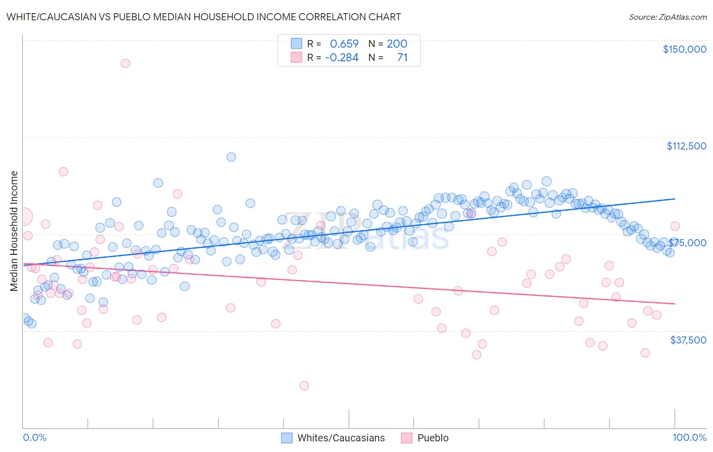 White/Caucasian vs Pueblo Median Household Income