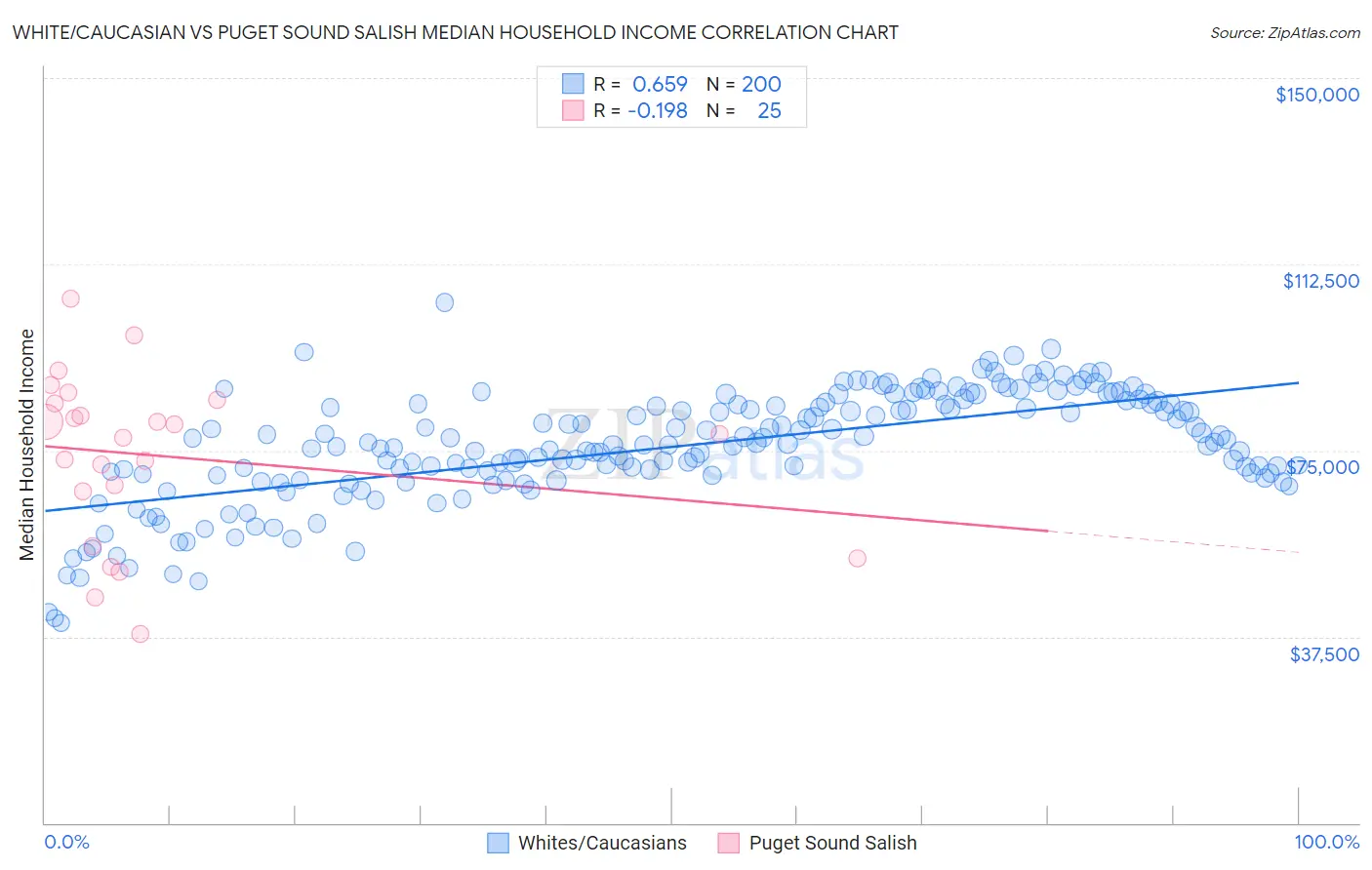 White/Caucasian vs Puget Sound Salish Median Household Income