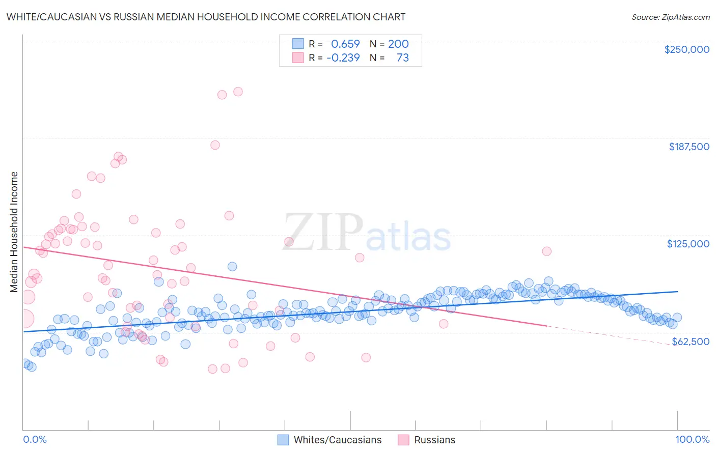White/Caucasian vs Russian Median Household Income