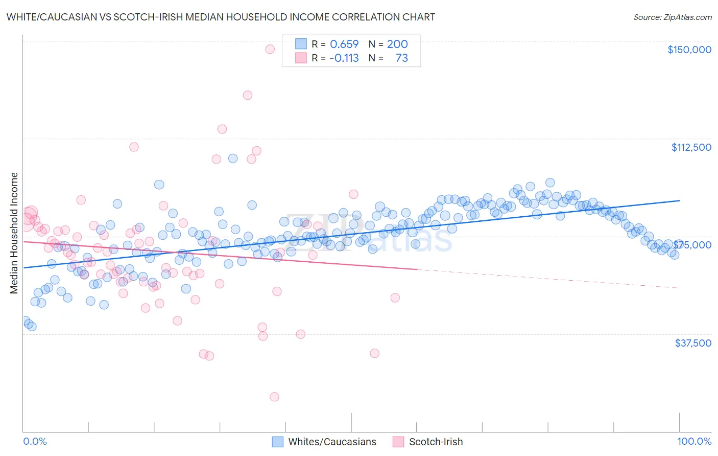 White/Caucasian vs Scotch-Irish Median Household Income