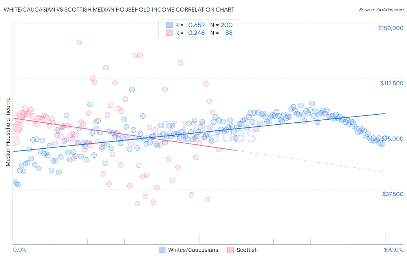 White/Caucasian vs Scottish Median Household Income