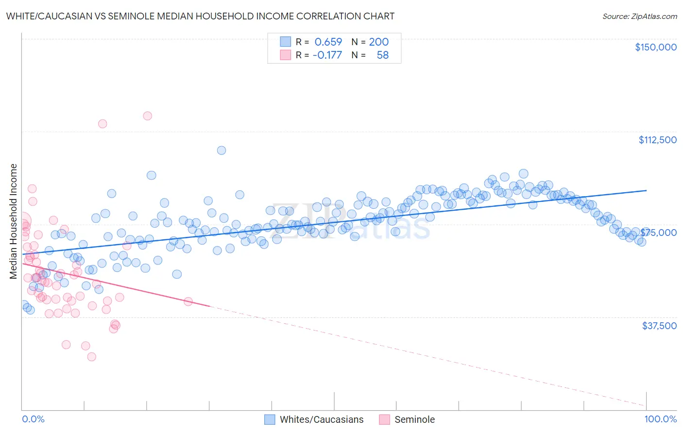 White/Caucasian vs Seminole Median Household Income