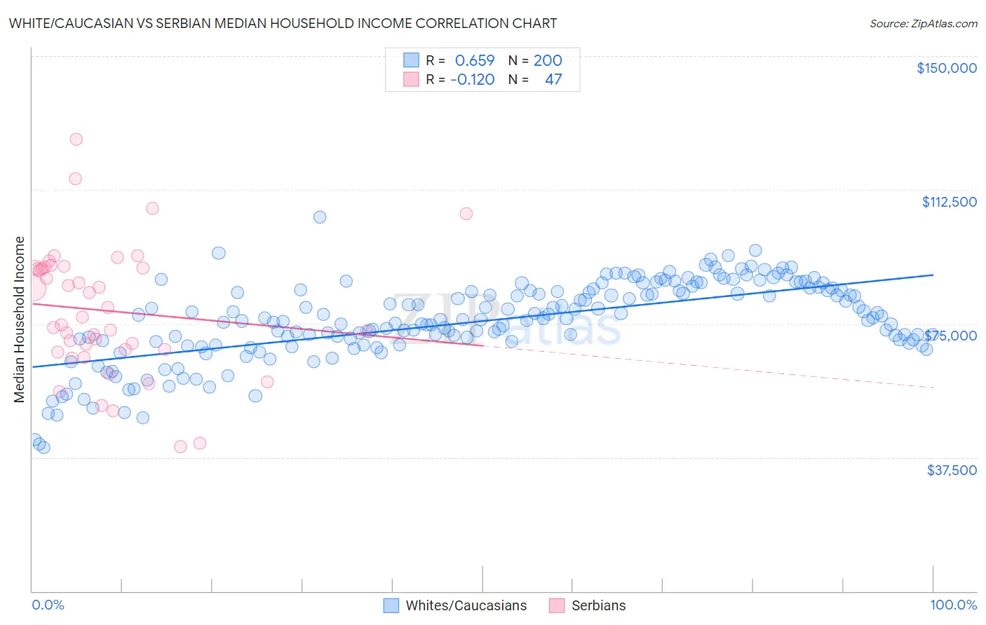 White/Caucasian vs Serbian Median Household Income