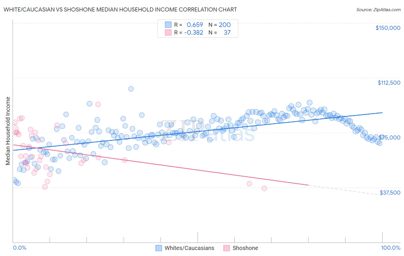 White/Caucasian vs Shoshone Median Household Income
