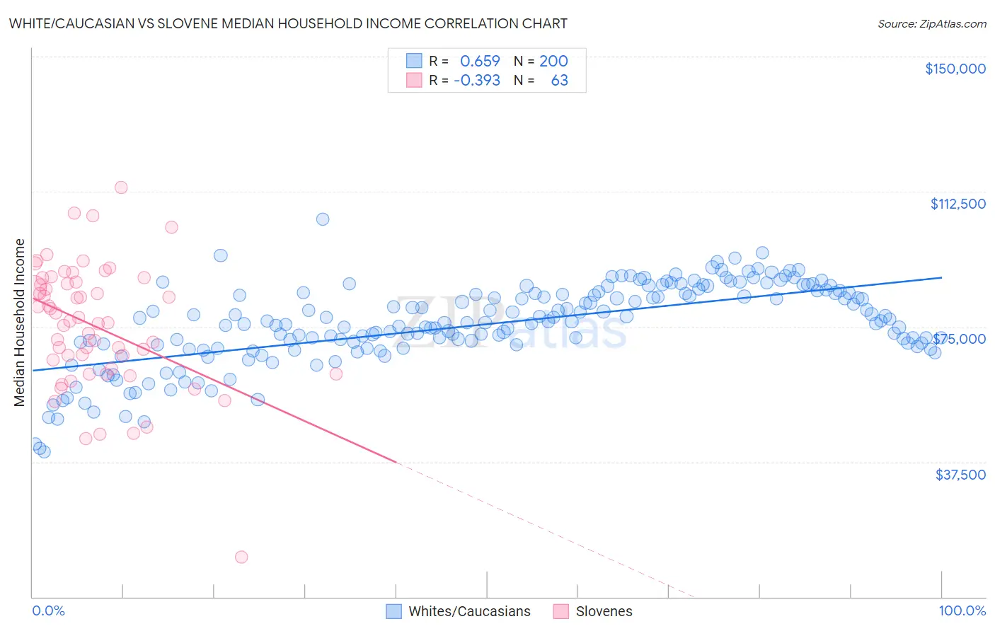 White/Caucasian vs Slovene Median Household Income