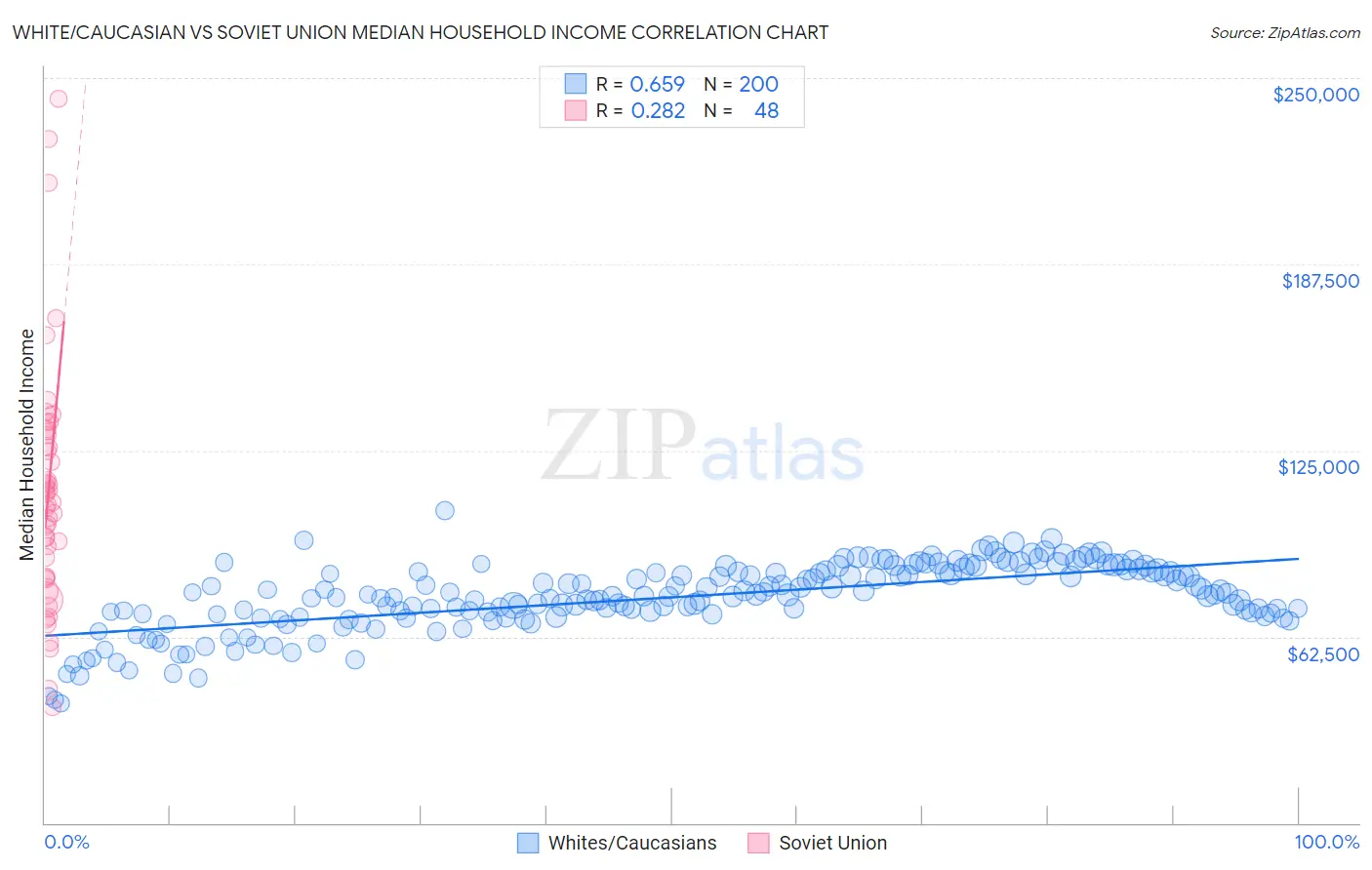 White/Caucasian vs Soviet Union Median Household Income