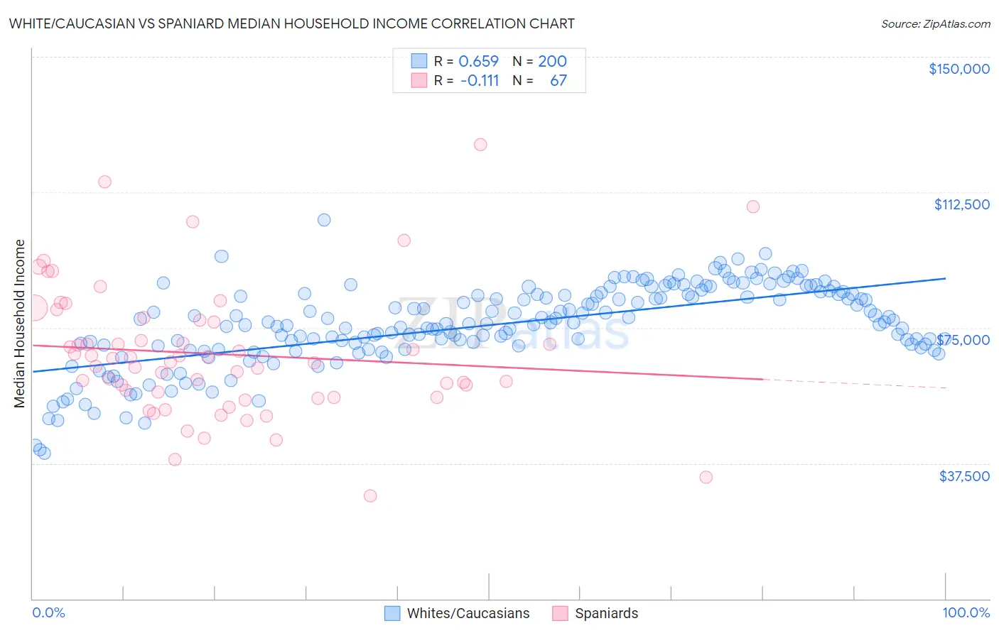 White/Caucasian vs Spaniard Median Household Income