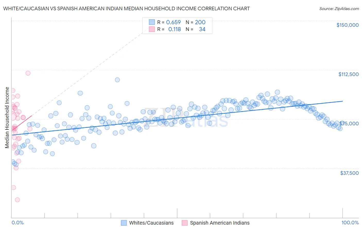 White/Caucasian vs Spanish American Indian Median Household Income