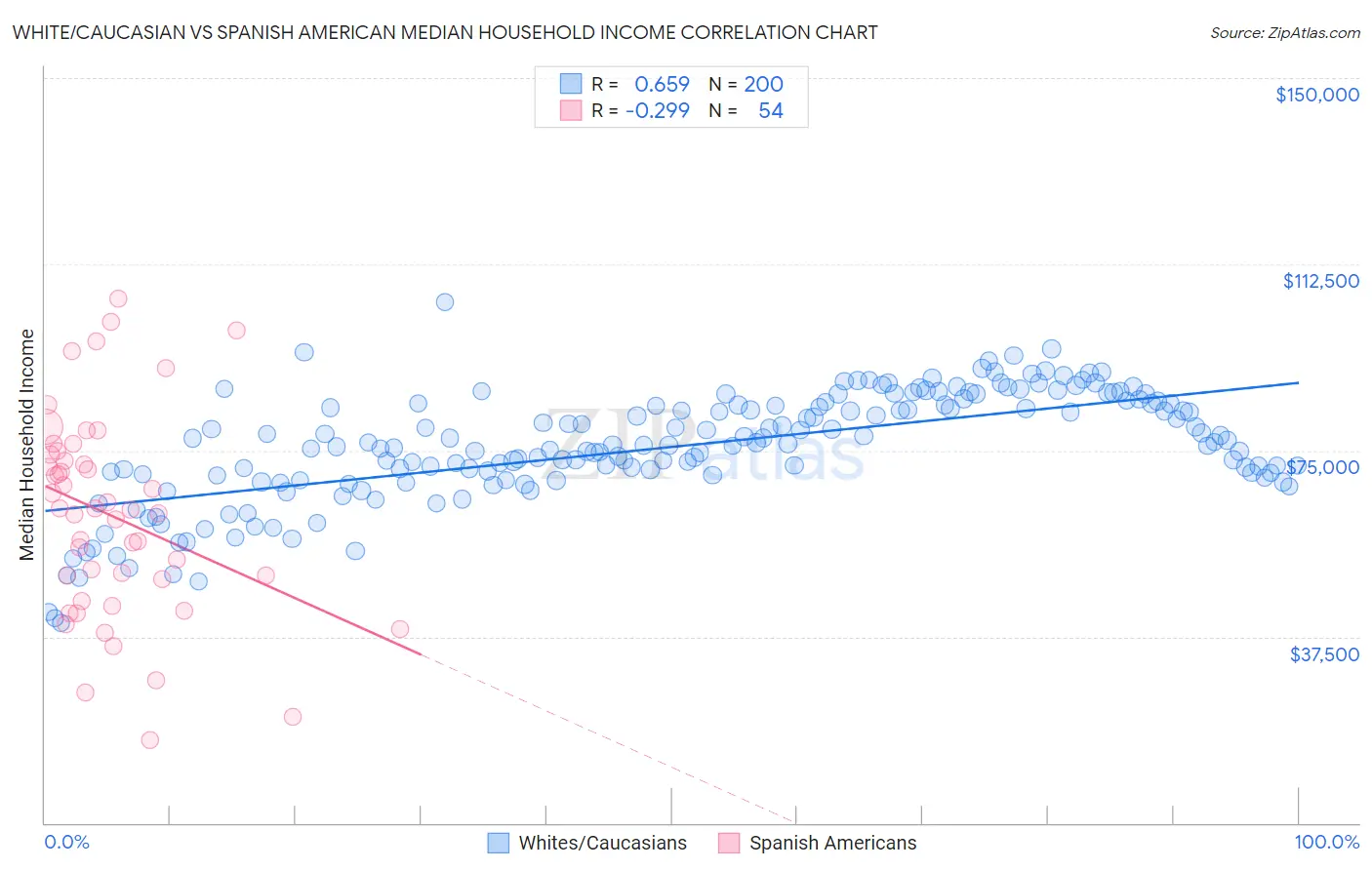 White/Caucasian vs Spanish American Median Household Income