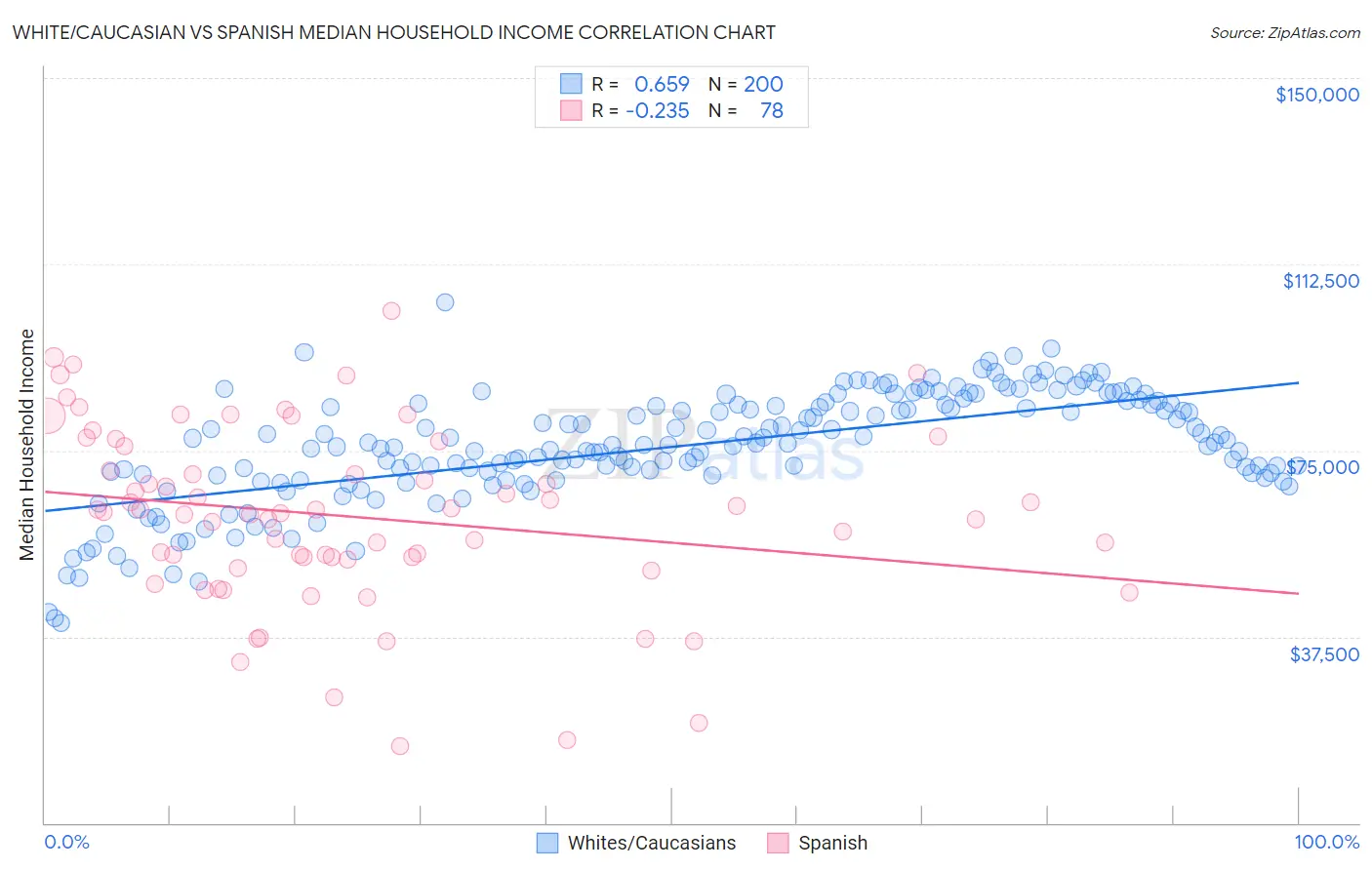 White/Caucasian vs Spanish Median Household Income