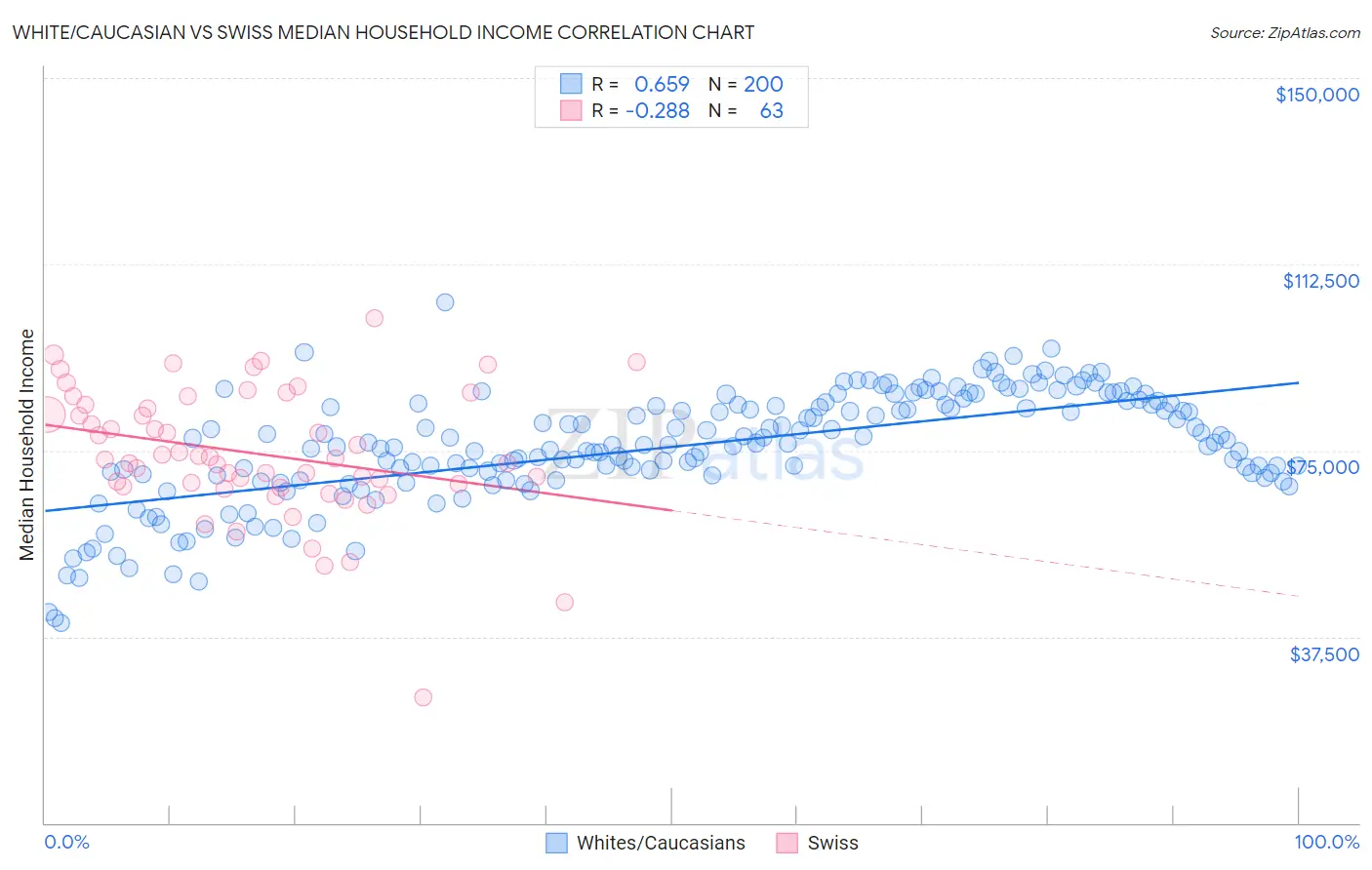 White/Caucasian vs Swiss Median Household Income