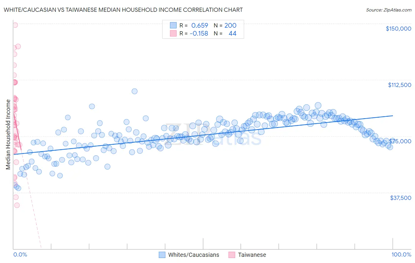White/Caucasian vs Taiwanese Median Household Income