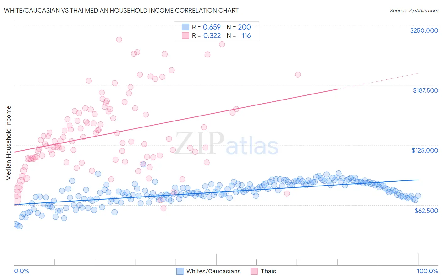 White/Caucasian vs Thai Median Household Income