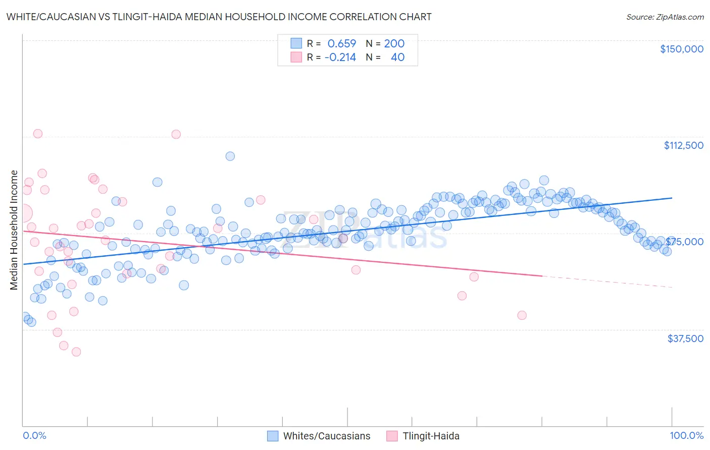 White/Caucasian vs Tlingit-Haida Median Household Income