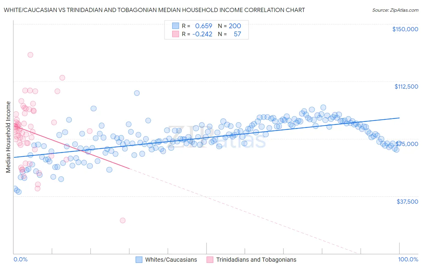 White/Caucasian vs Trinidadian and Tobagonian Median Household Income