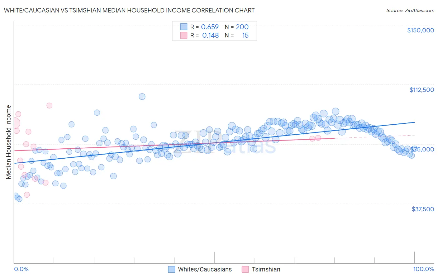 White/Caucasian vs Tsimshian Median Household Income