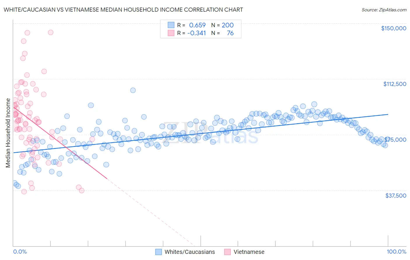 White/Caucasian vs Vietnamese Median Household Income