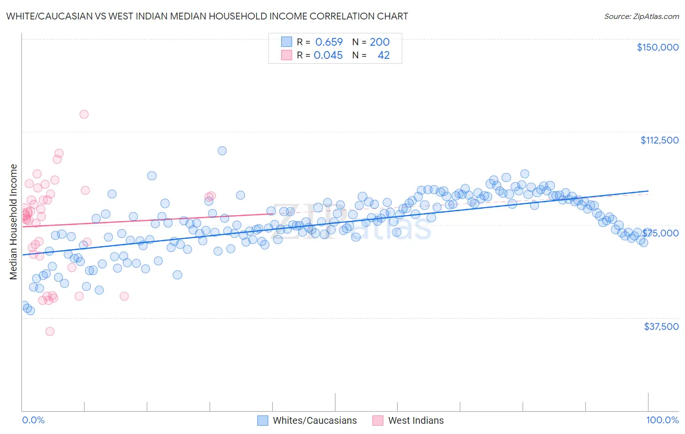 White/Caucasian vs West Indian Median Household Income
