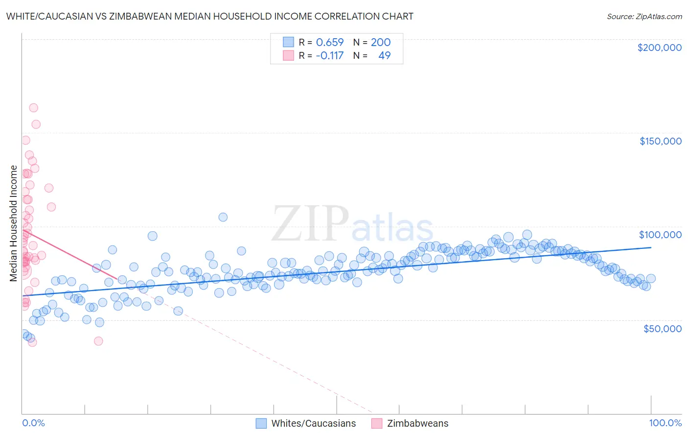 White/Caucasian vs Zimbabwean Median Household Income