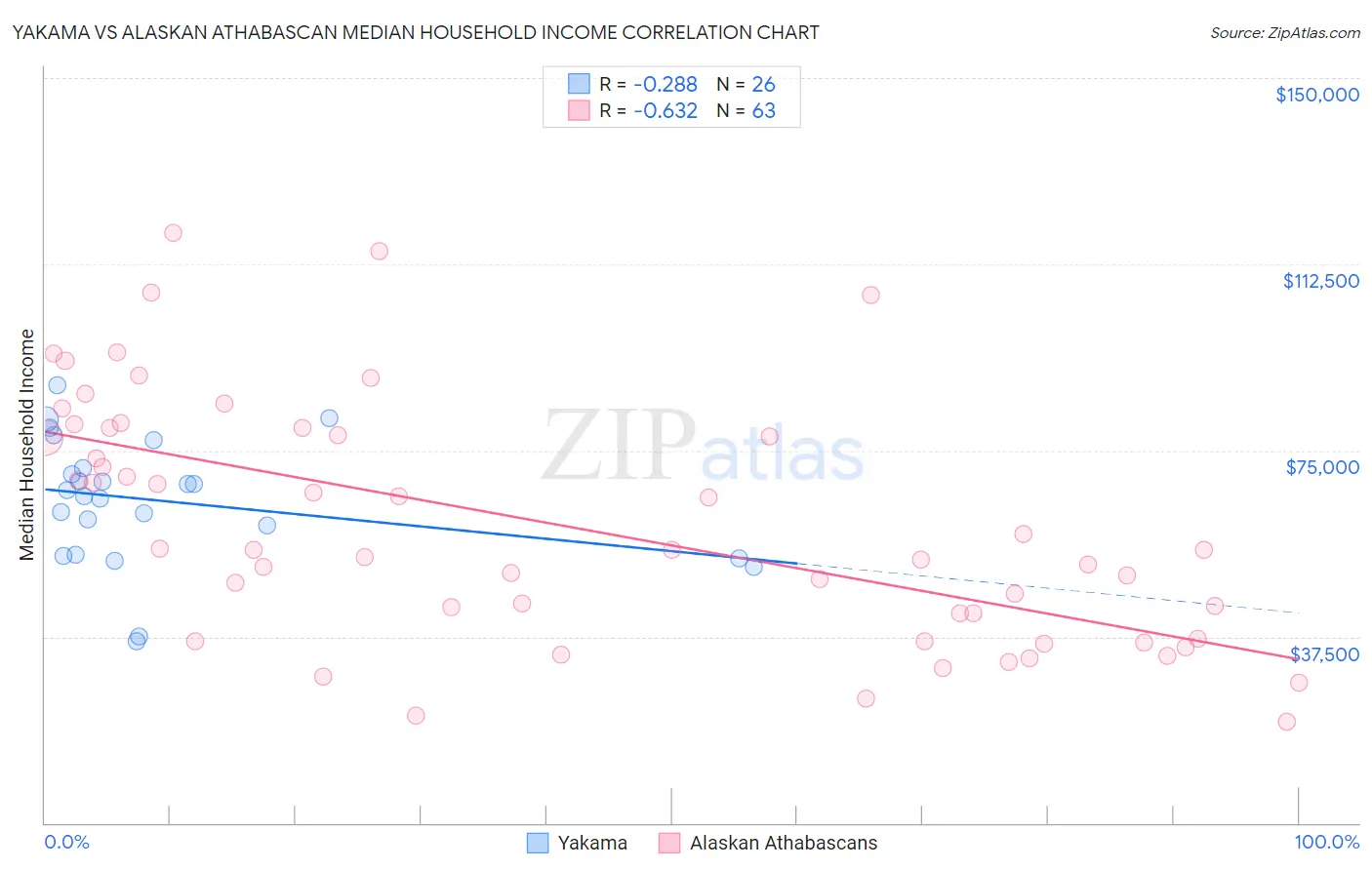 Yakama vs Alaskan Athabascan Median Household Income