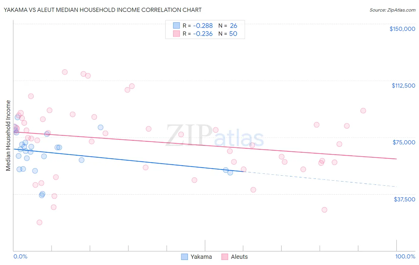 Yakama vs Aleut Median Household Income