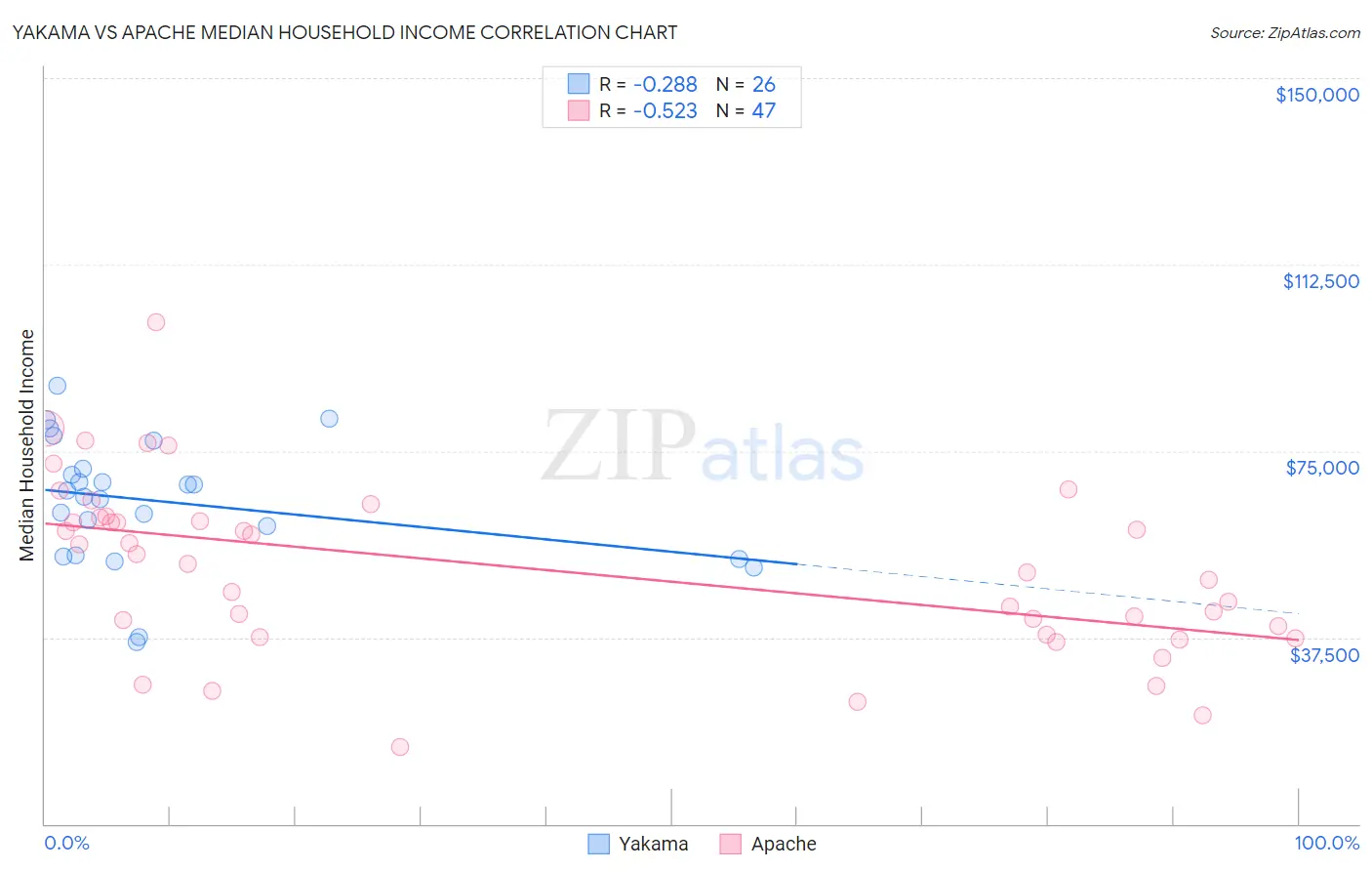 Yakama vs Apache Median Household Income