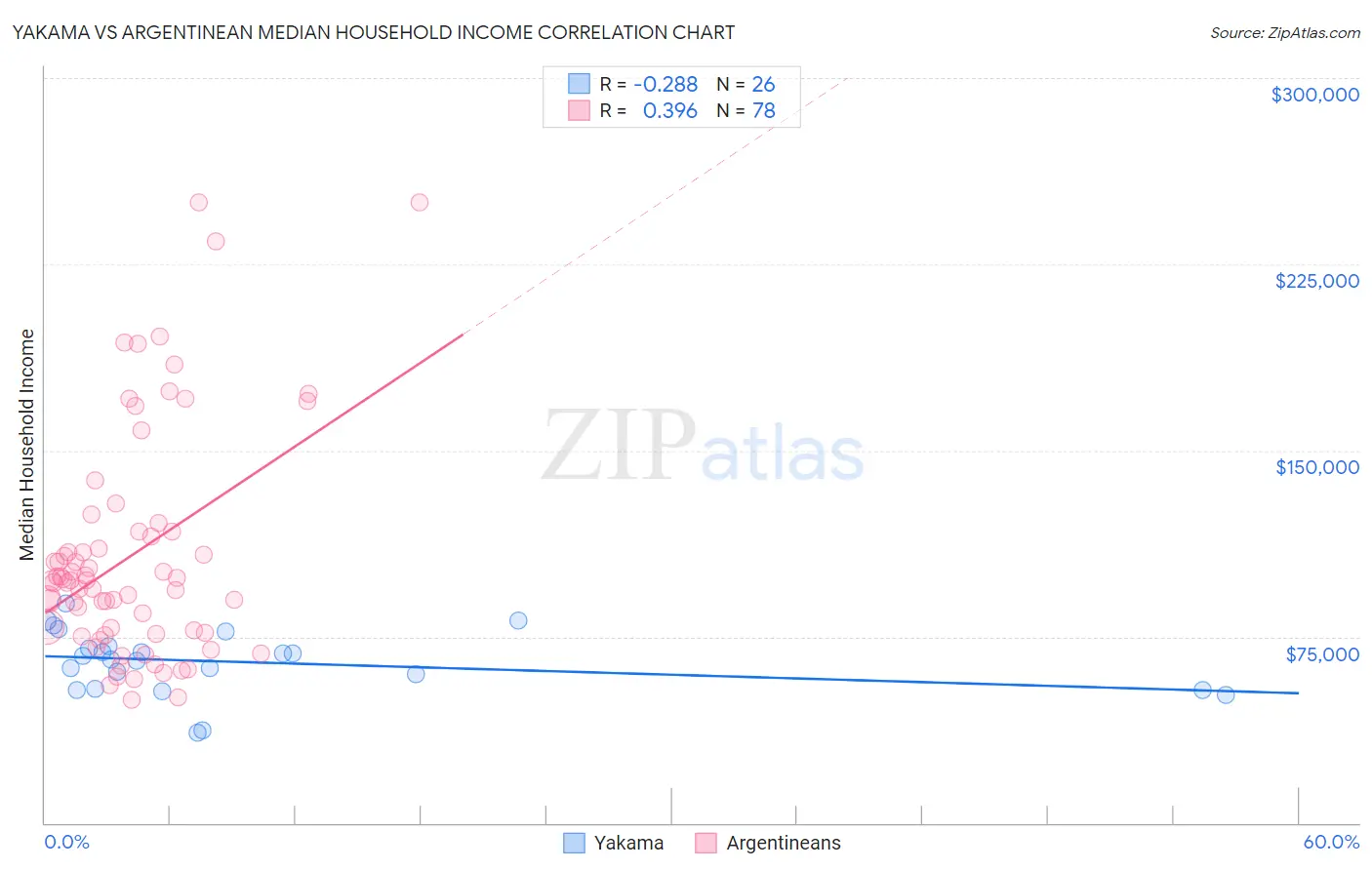 Yakama vs Argentinean Median Household Income